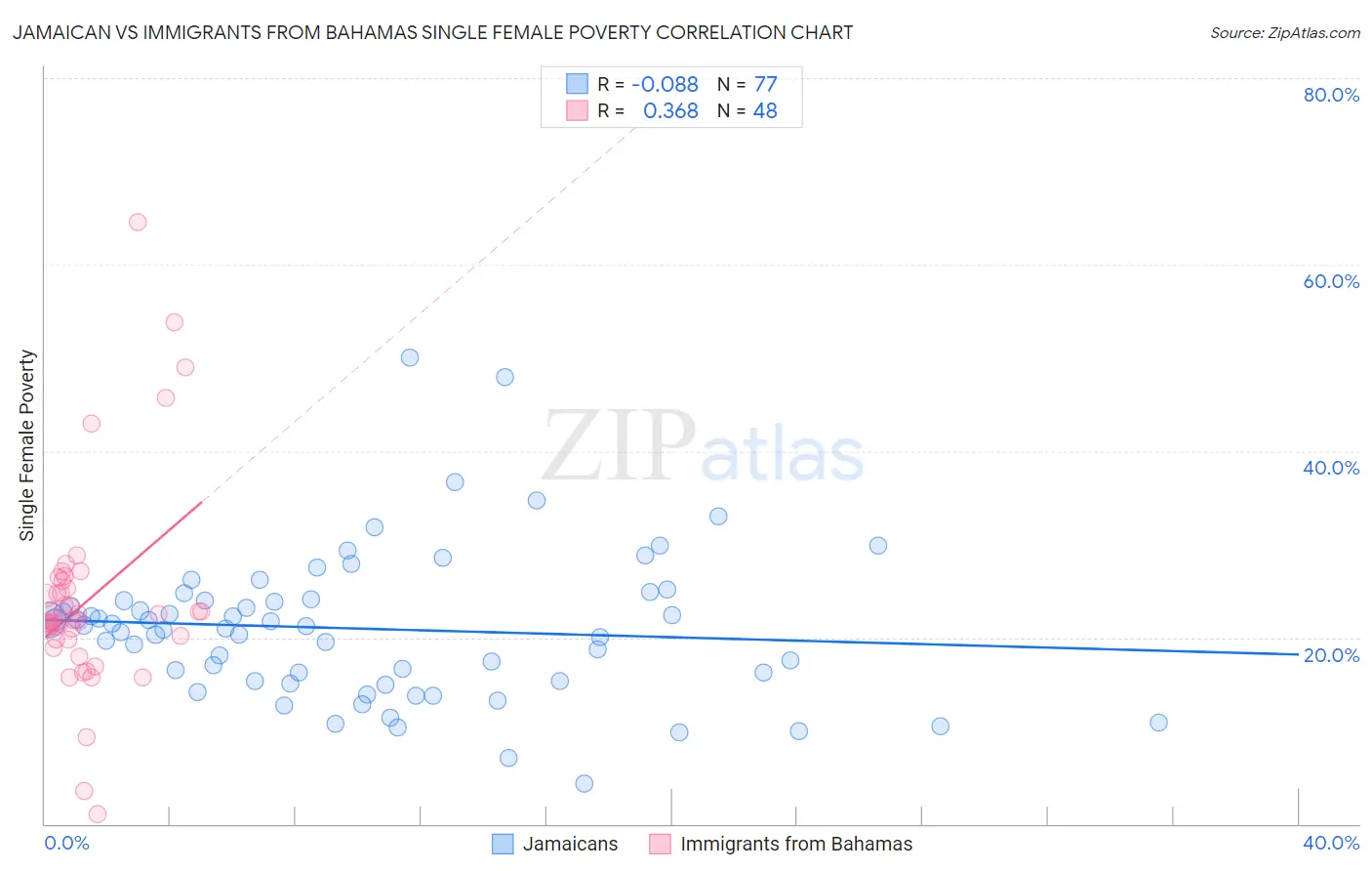 Jamaican vs Immigrants from Bahamas Single Female Poverty
