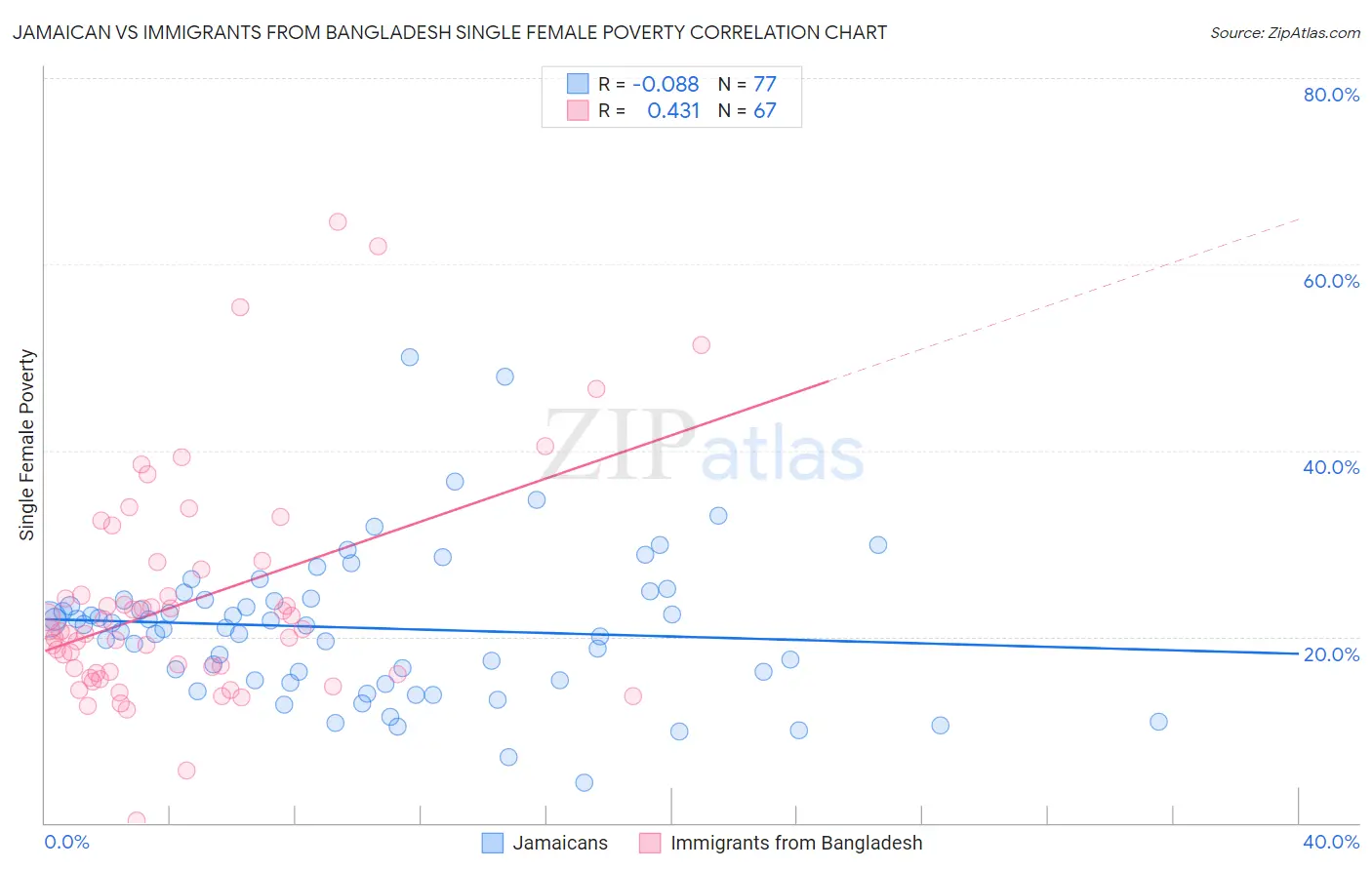 Jamaican vs Immigrants from Bangladesh Single Female Poverty