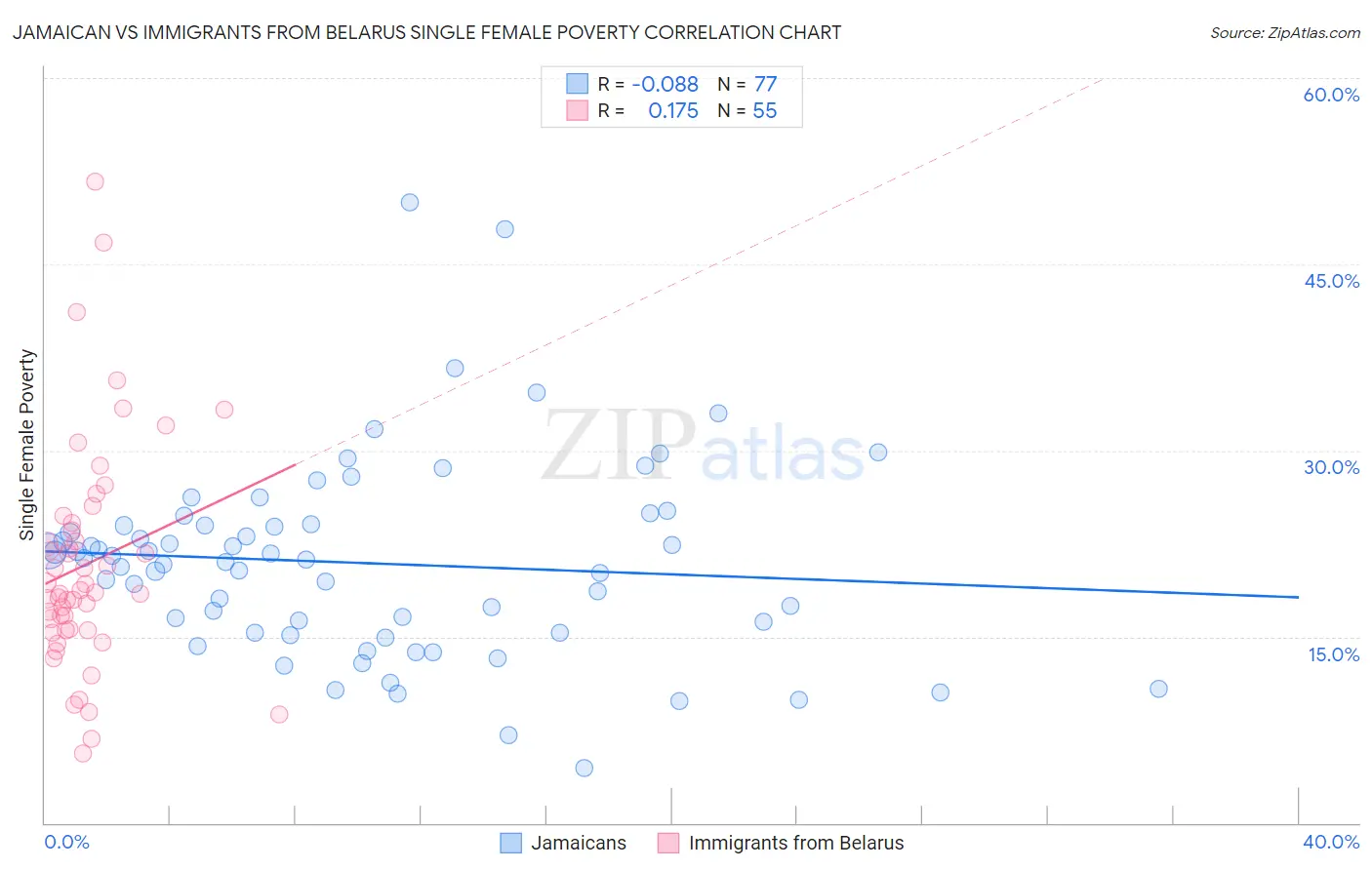 Jamaican vs Immigrants from Belarus Single Female Poverty