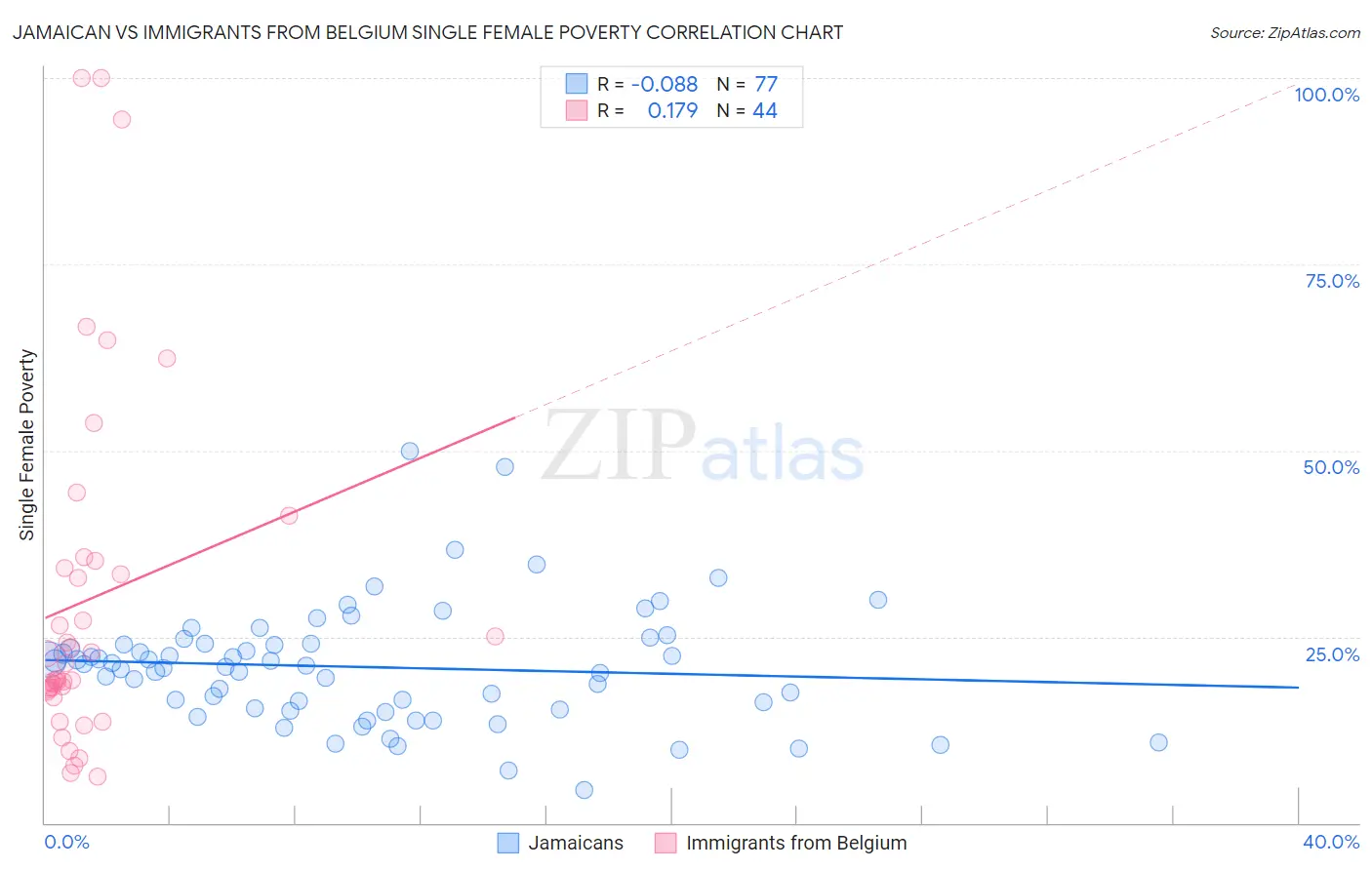 Jamaican vs Immigrants from Belgium Single Female Poverty