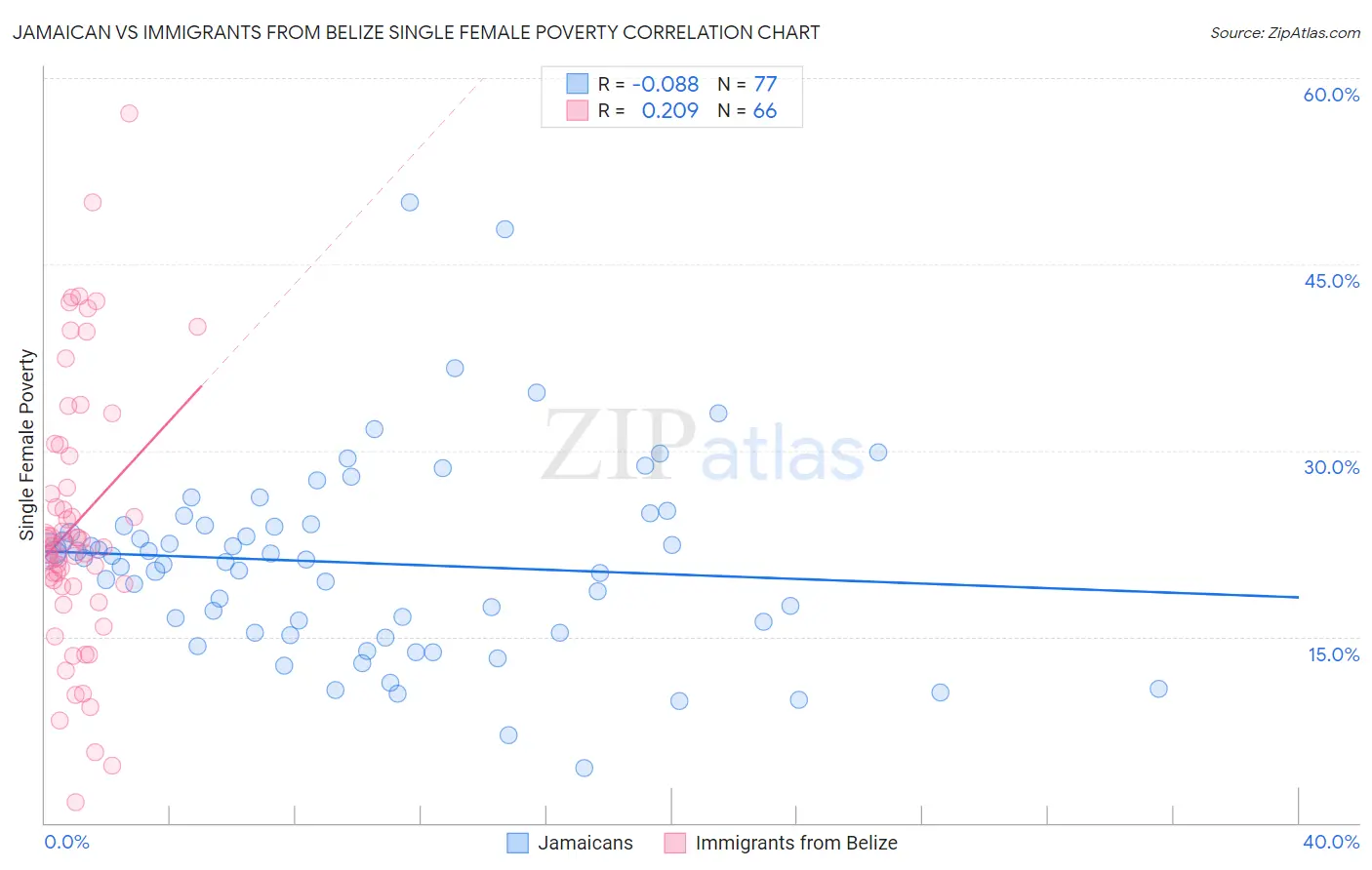 Jamaican vs Immigrants from Belize Single Female Poverty