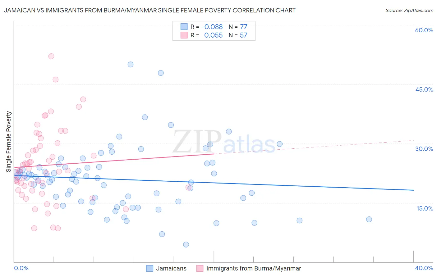 Jamaican vs Immigrants from Burma/Myanmar Single Female Poverty