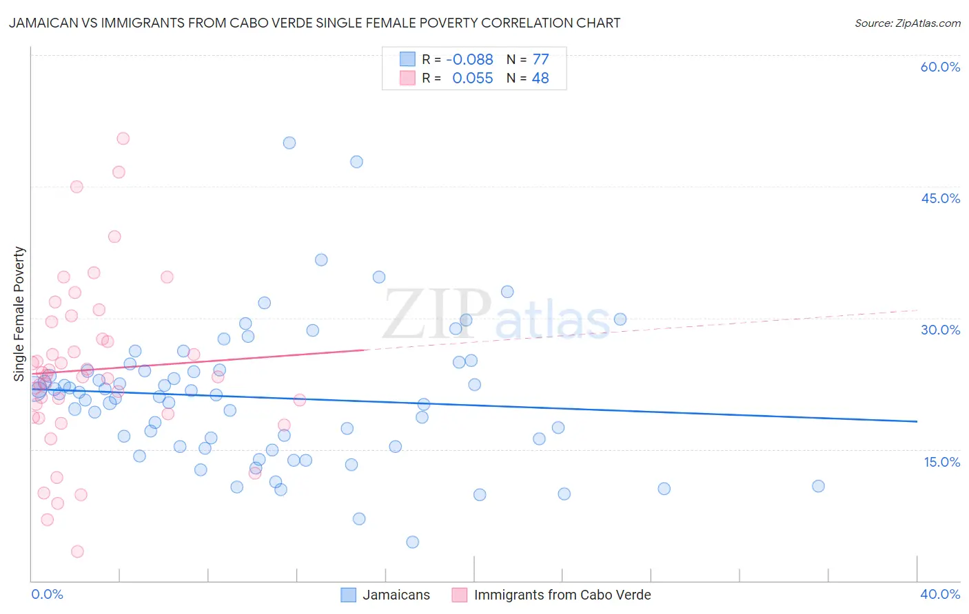 Jamaican vs Immigrants from Cabo Verde Single Female Poverty