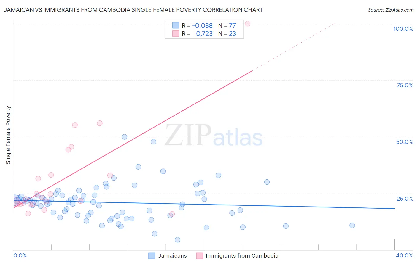 Jamaican vs Immigrants from Cambodia Single Female Poverty