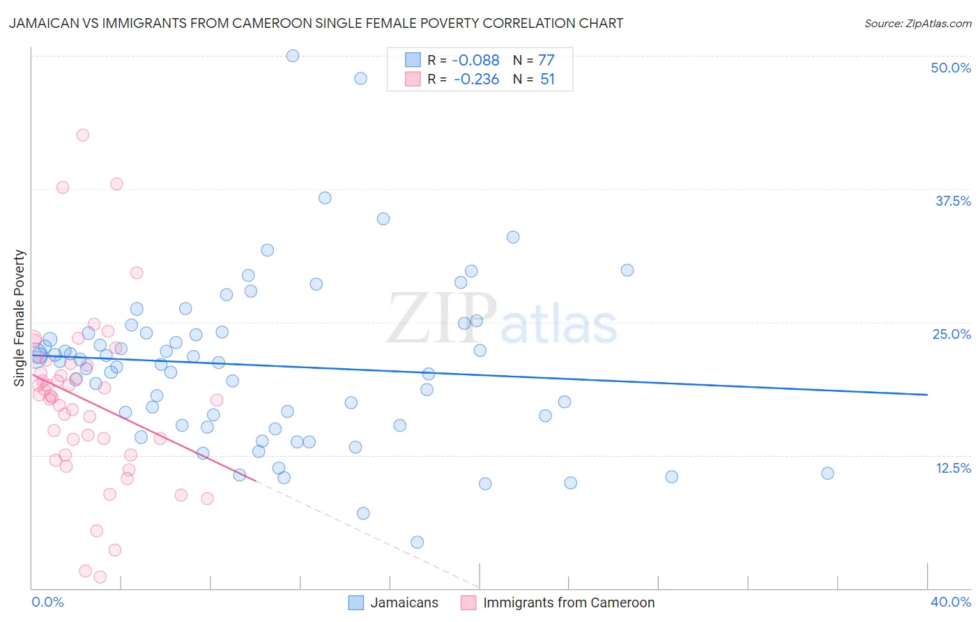Jamaican vs Immigrants from Cameroon Single Female Poverty