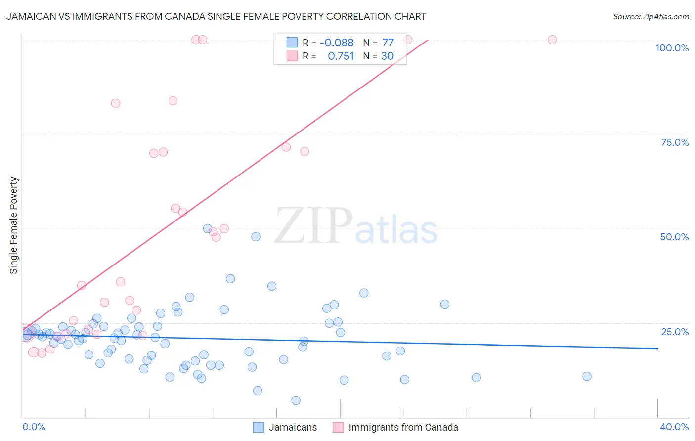 Jamaican vs Immigrants from Canada Single Female Poverty