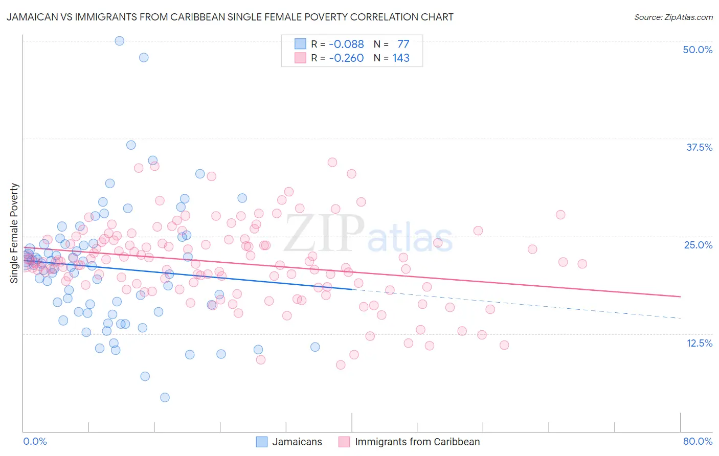 Jamaican vs Immigrants from Caribbean Single Female Poverty