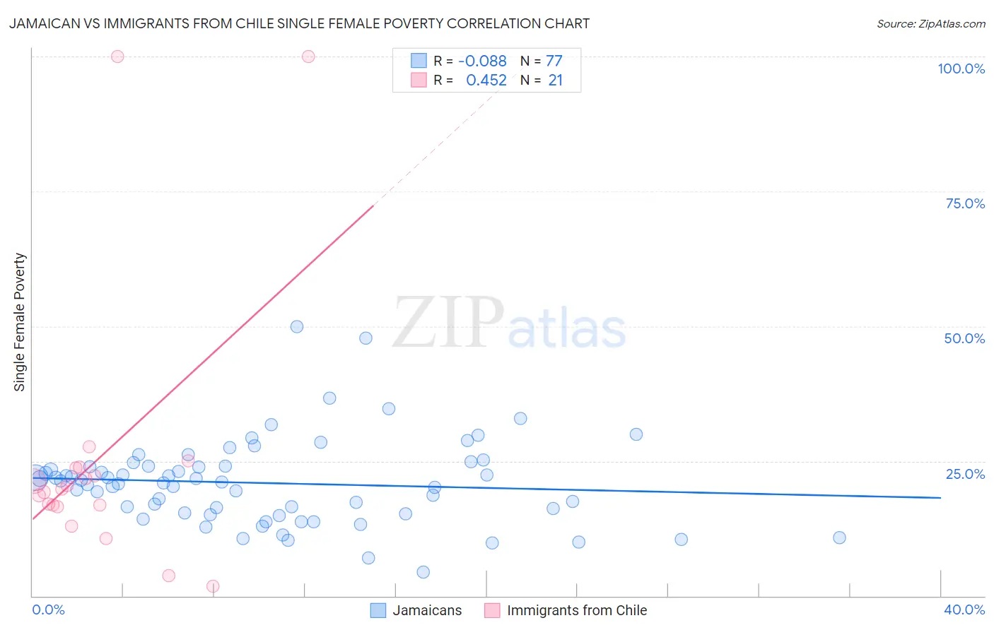 Jamaican vs Immigrants from Chile Single Female Poverty