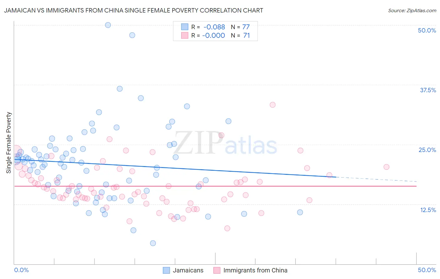 Jamaican vs Immigrants from China Single Female Poverty