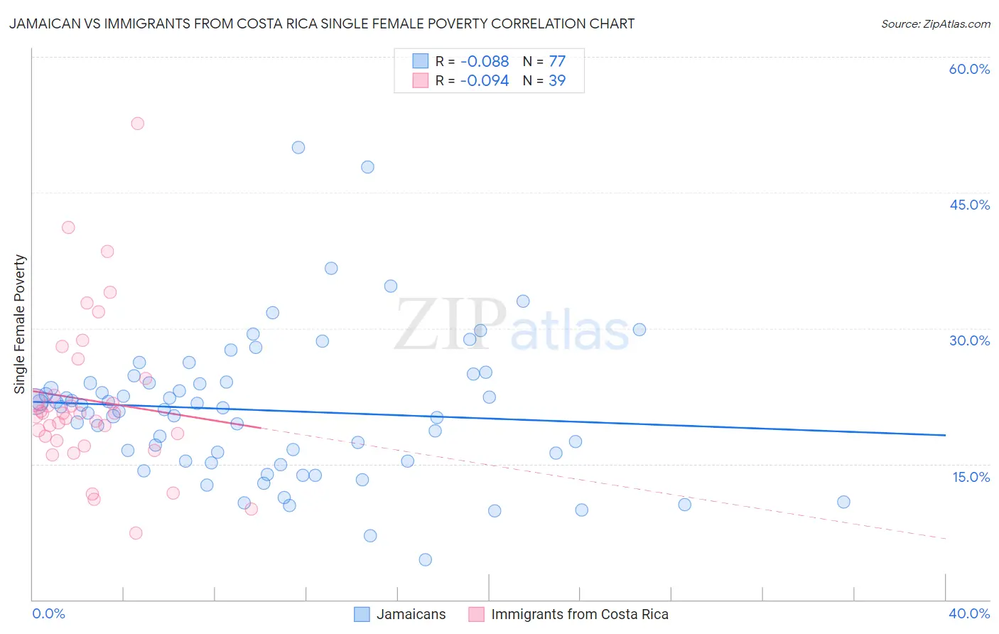 Jamaican vs Immigrants from Costa Rica Single Female Poverty