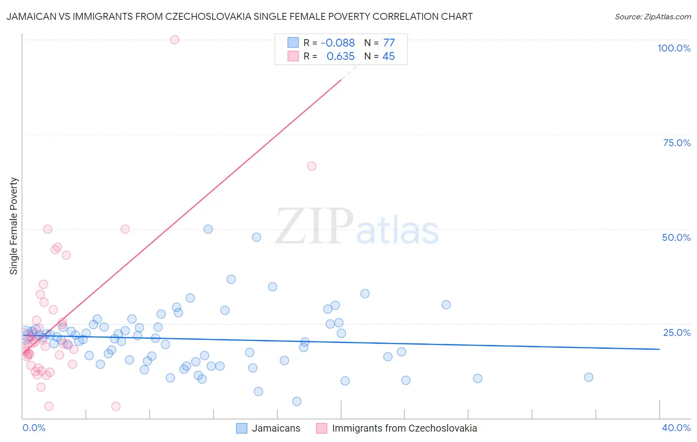 Jamaican vs Immigrants from Czechoslovakia Single Female Poverty