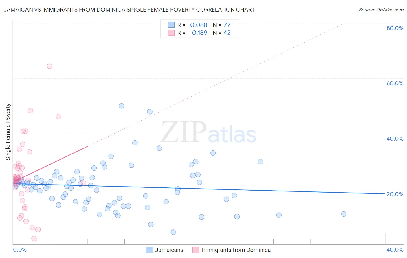 Jamaican vs Immigrants from Dominica Single Female Poverty