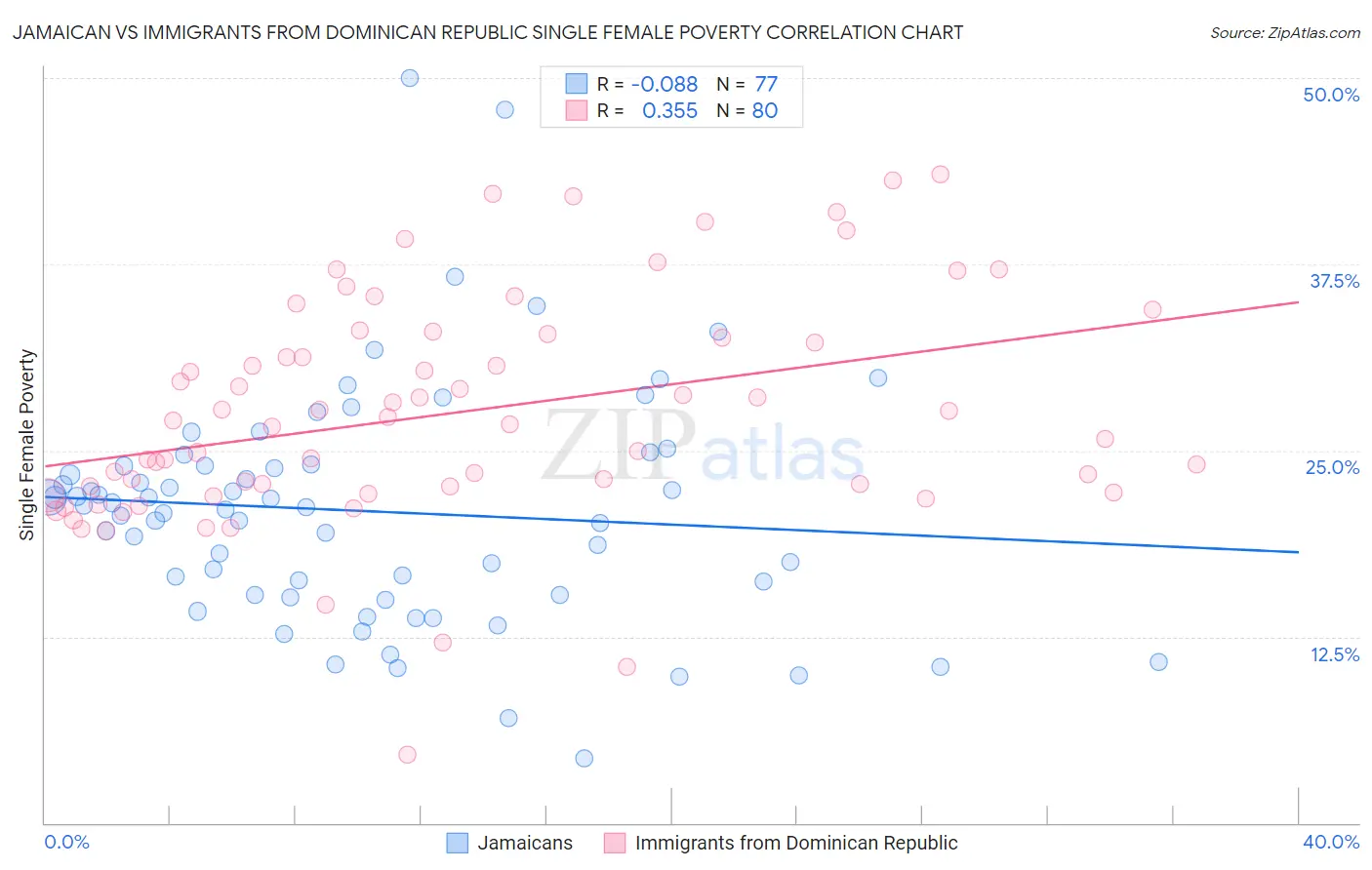 Jamaican vs Immigrants from Dominican Republic Single Female Poverty