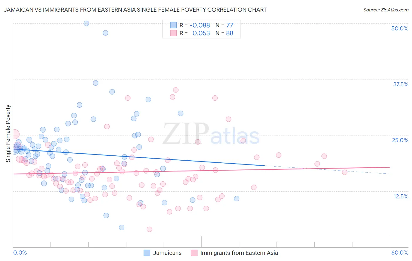 Jamaican vs Immigrants from Eastern Asia Single Female Poverty