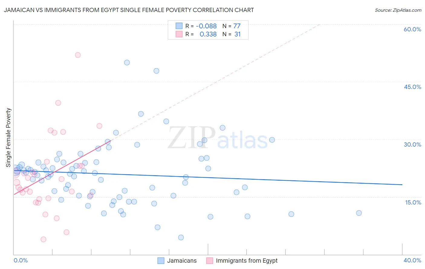 Jamaican vs Immigrants from Egypt Single Female Poverty