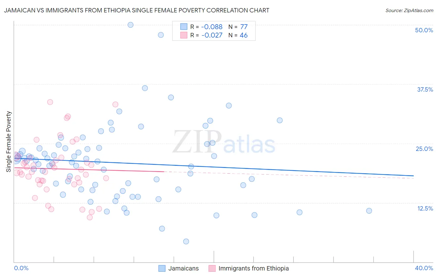 Jamaican vs Immigrants from Ethiopia Single Female Poverty