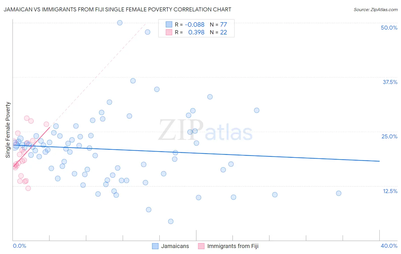 Jamaican vs Immigrants from Fiji Single Female Poverty