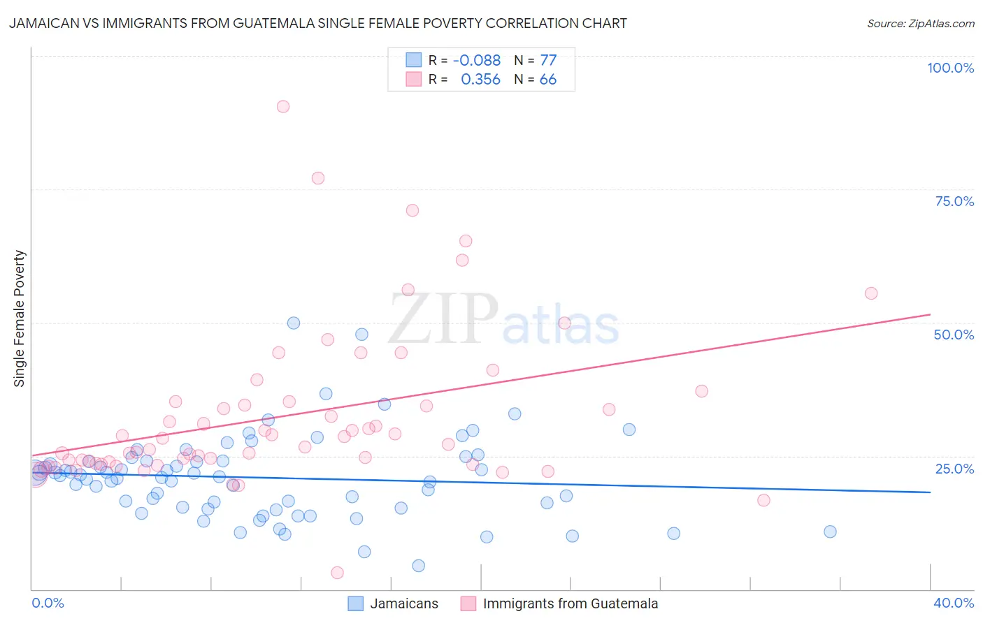 Jamaican vs Immigrants from Guatemala Single Female Poverty