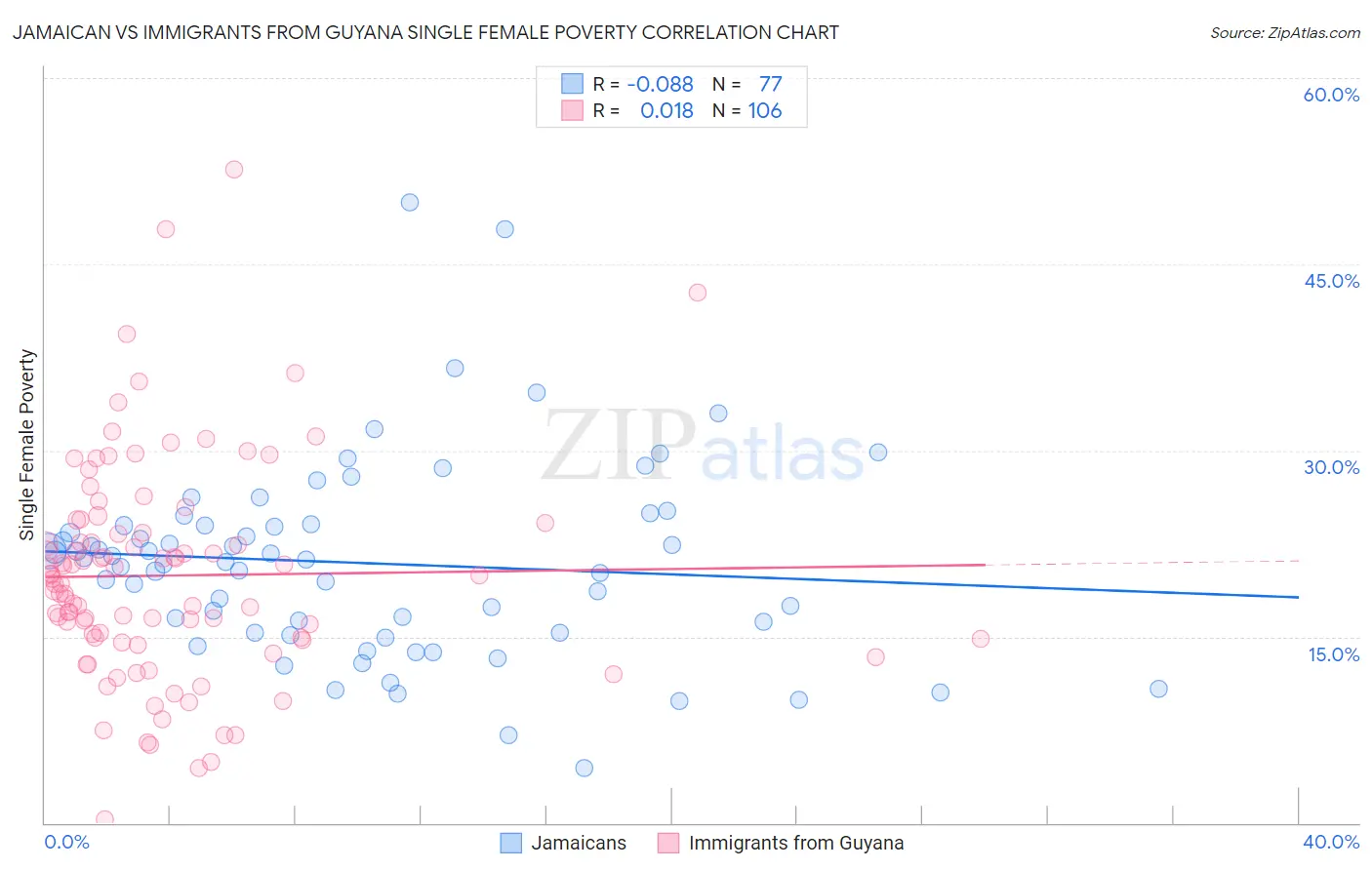 Jamaican vs Immigrants from Guyana Single Female Poverty