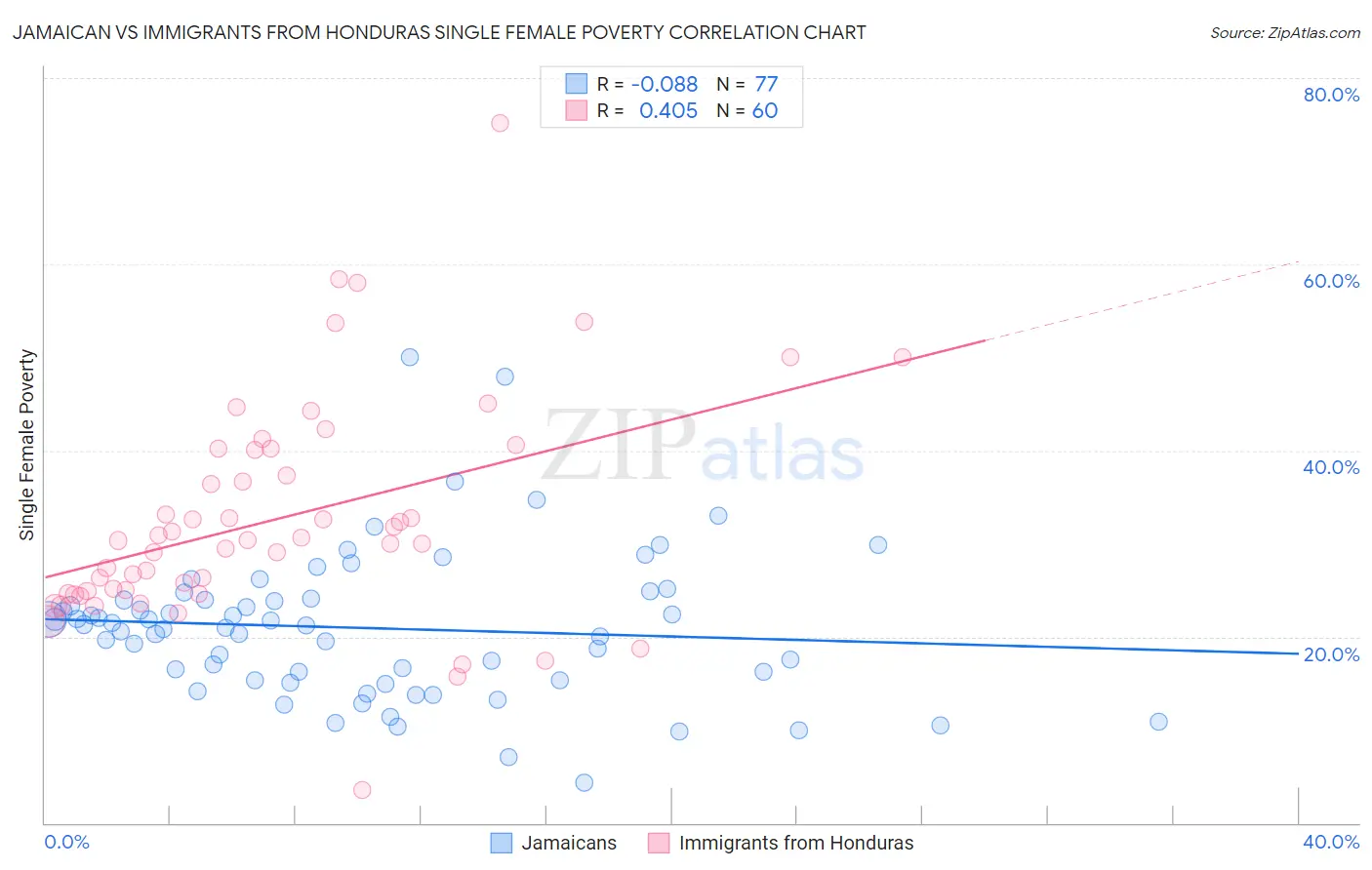 Jamaican vs Immigrants from Honduras Single Female Poverty