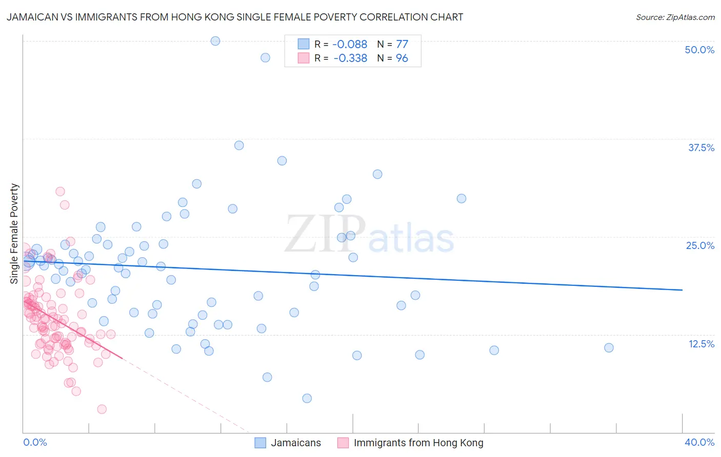 Jamaican vs Immigrants from Hong Kong Single Female Poverty