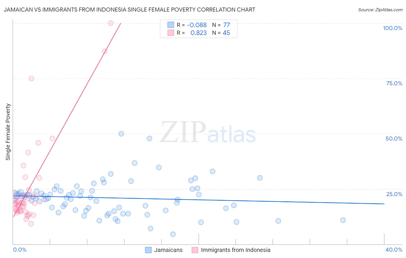 Jamaican vs Immigrants from Indonesia Single Female Poverty