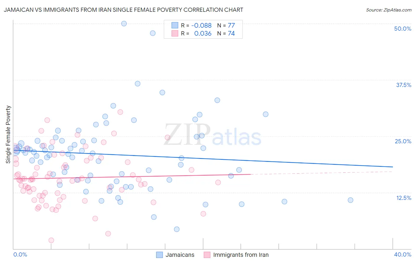 Jamaican vs Immigrants from Iran Single Female Poverty