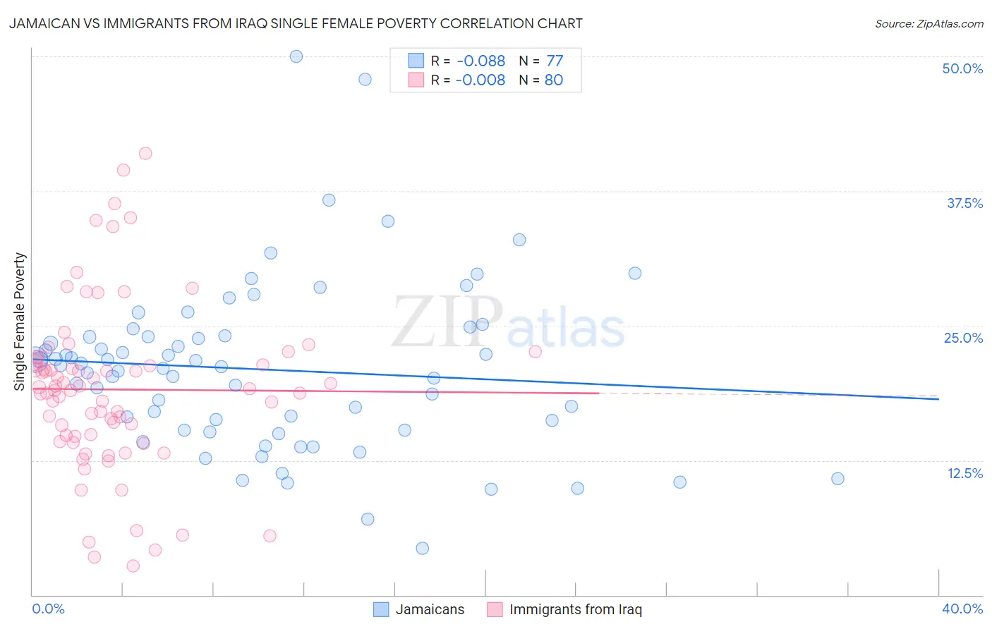 Jamaican vs Immigrants from Iraq Single Female Poverty