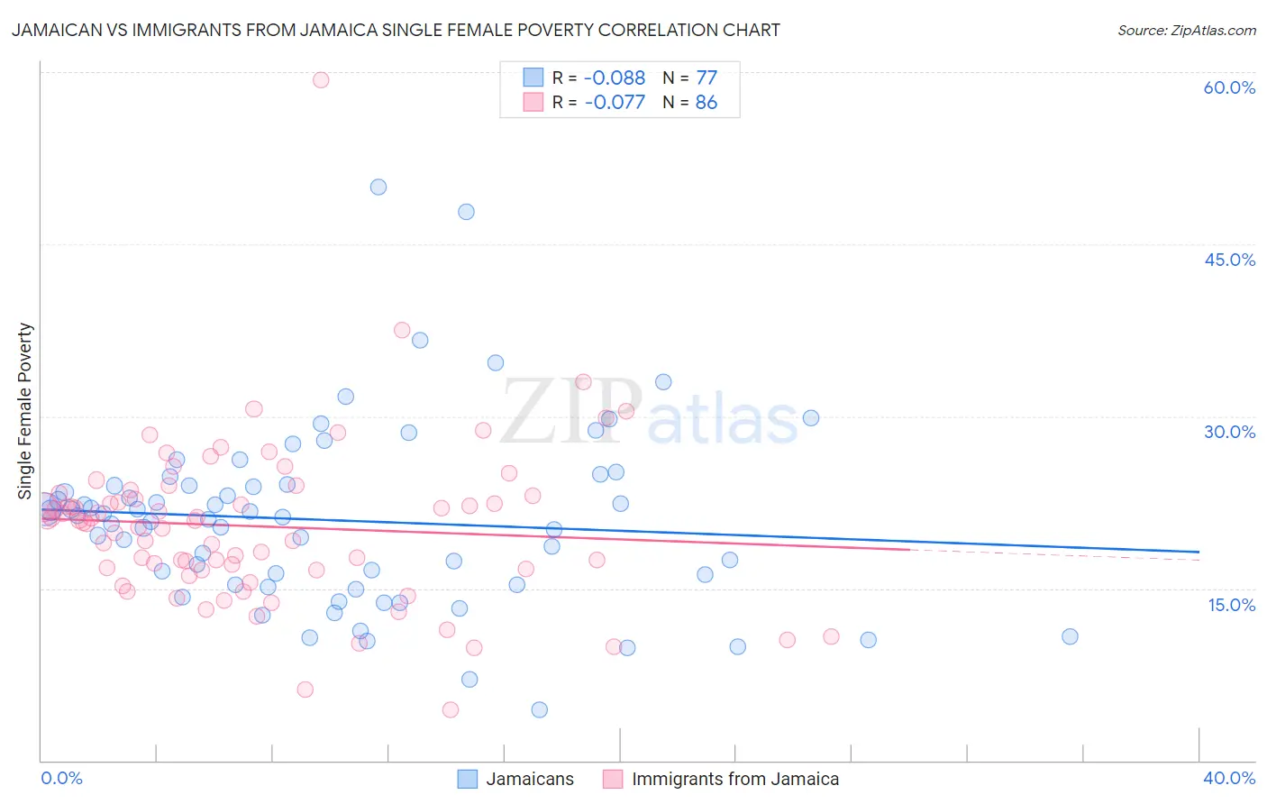 Jamaican vs Immigrants from Jamaica Single Female Poverty