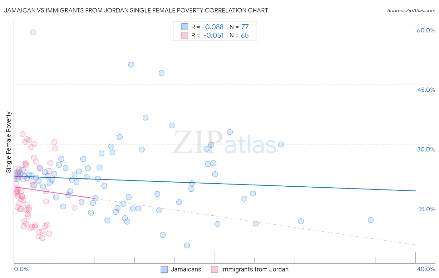Jamaican vs Immigrants from Jordan Single Female Poverty