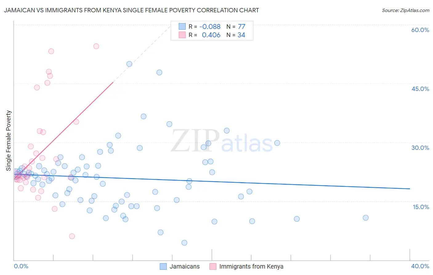 Jamaican vs Immigrants from Kenya Single Female Poverty