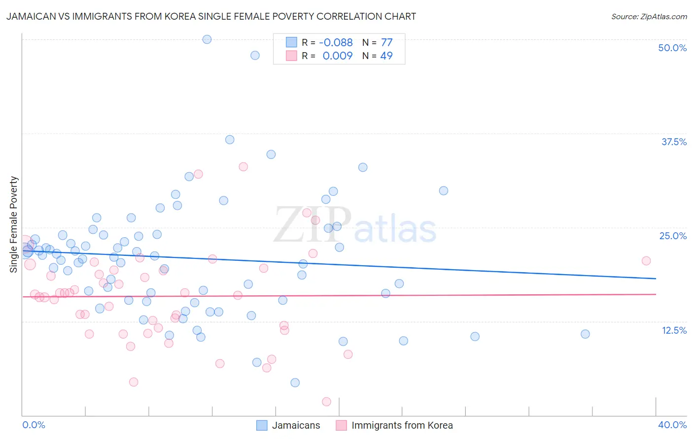 Jamaican vs Immigrants from Korea Single Female Poverty