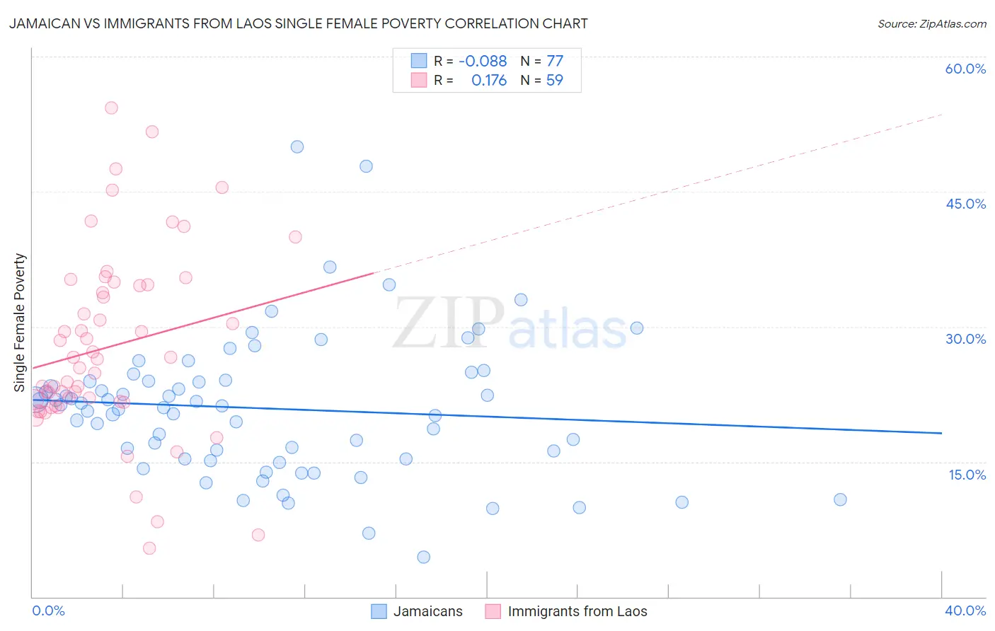 Jamaican vs Immigrants from Laos Single Female Poverty