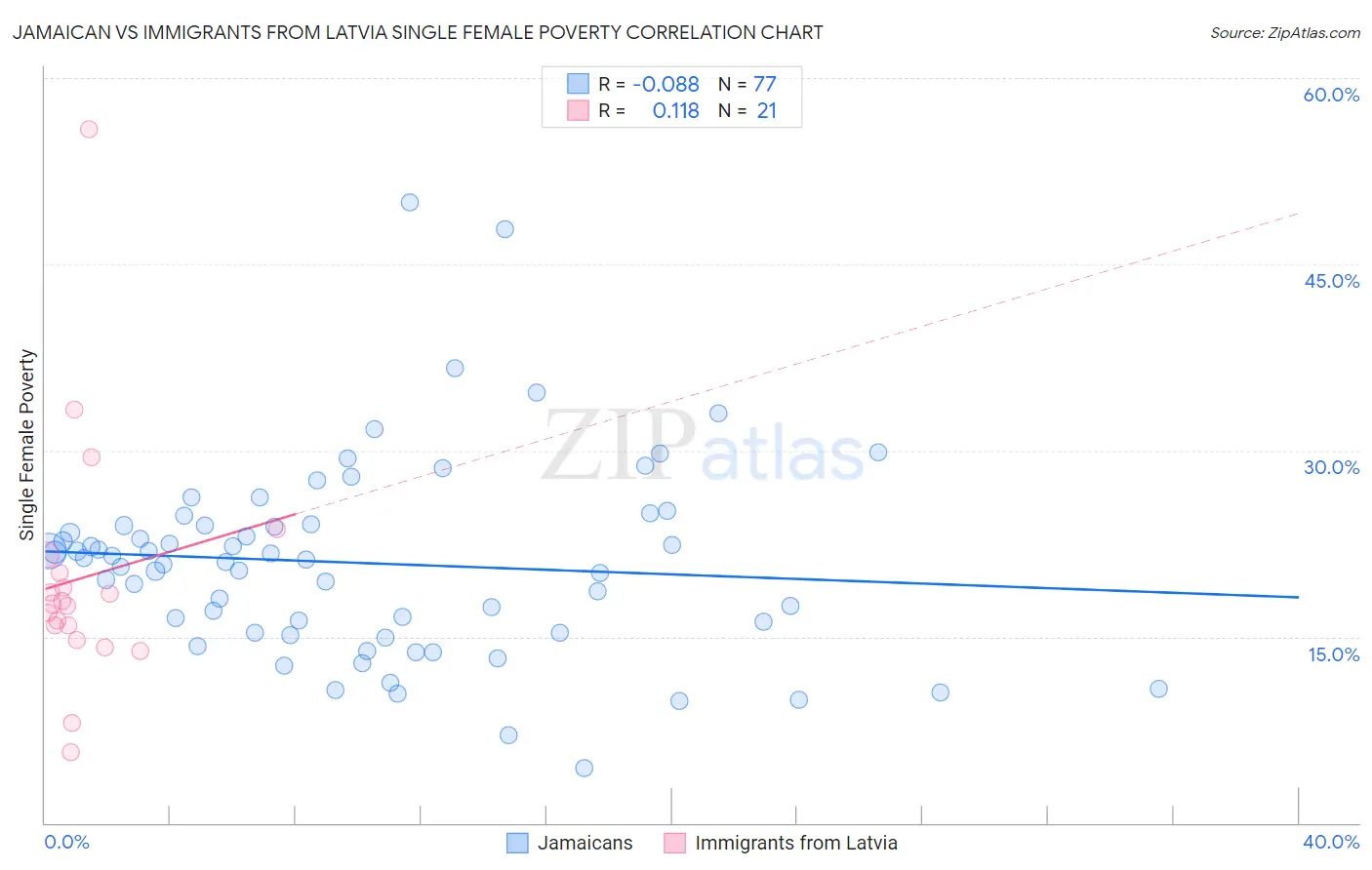 Jamaican vs Immigrants from Latvia Single Female Poverty