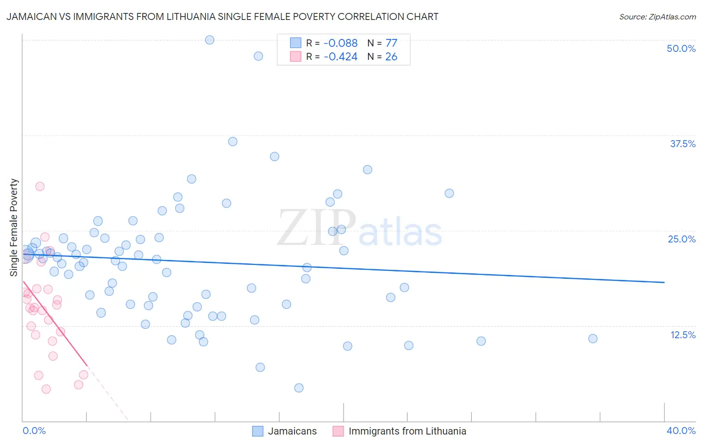 Jamaican vs Immigrants from Lithuania Single Female Poverty