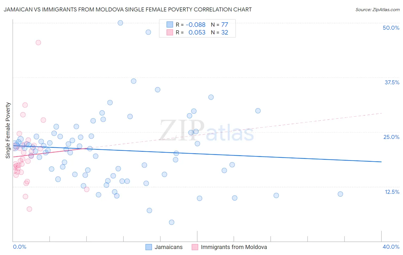 Jamaican vs Immigrants from Moldova Single Female Poverty