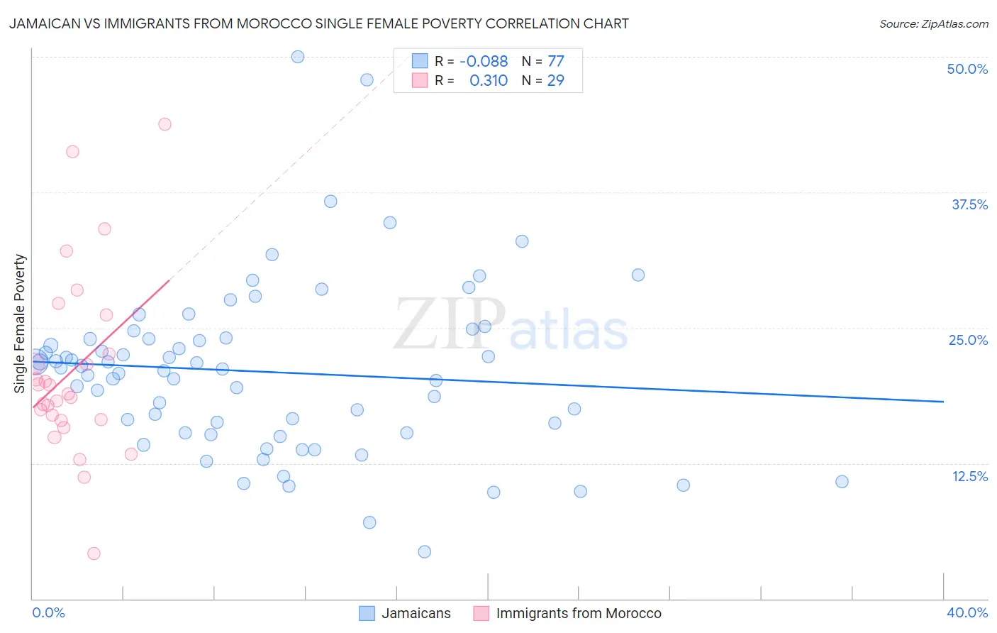 Jamaican vs Immigrants from Morocco Single Female Poverty