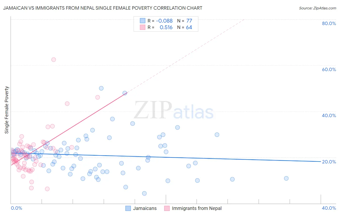 Jamaican vs Immigrants from Nepal Single Female Poverty