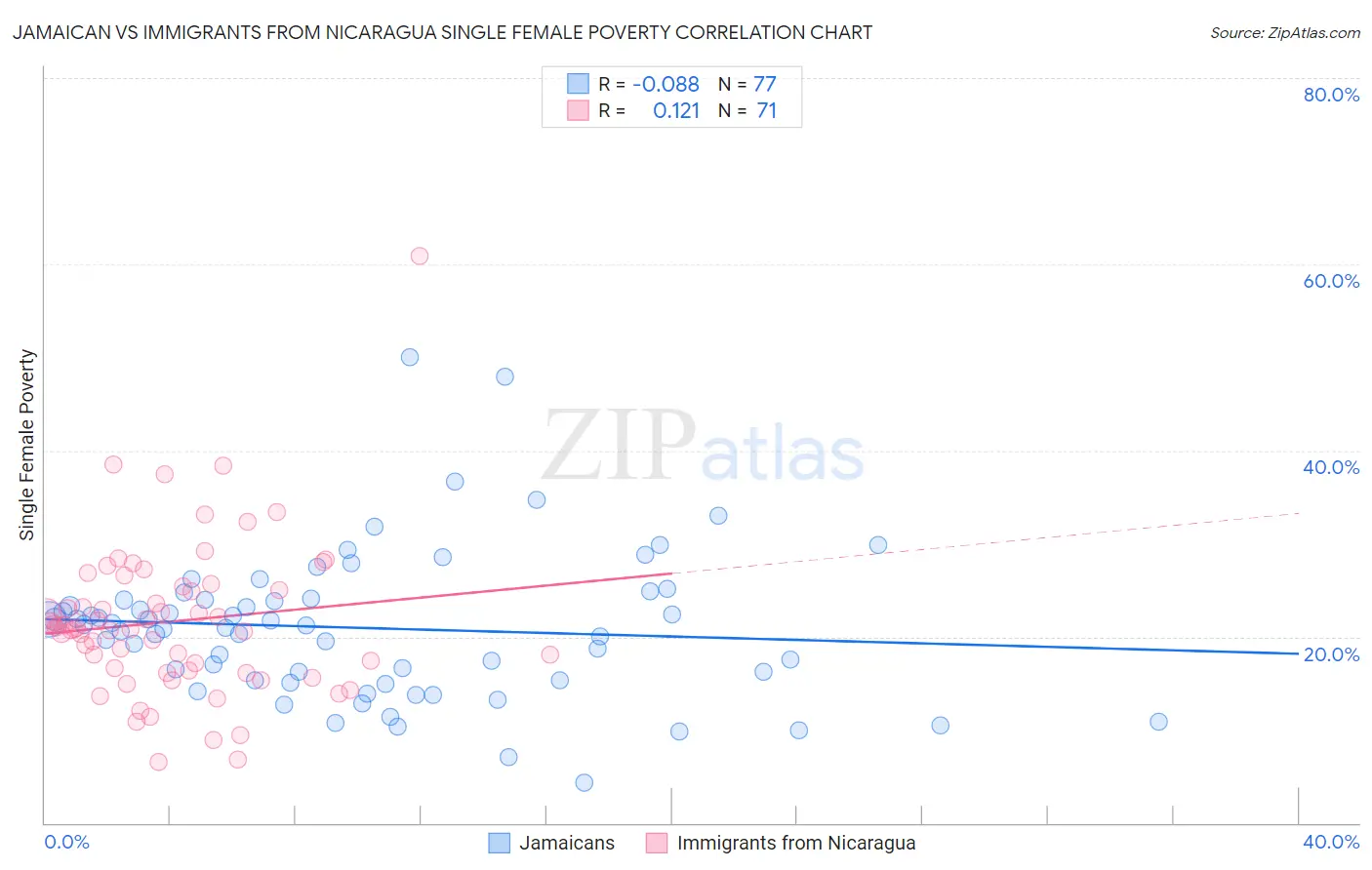 Jamaican vs Immigrants from Nicaragua Single Female Poverty