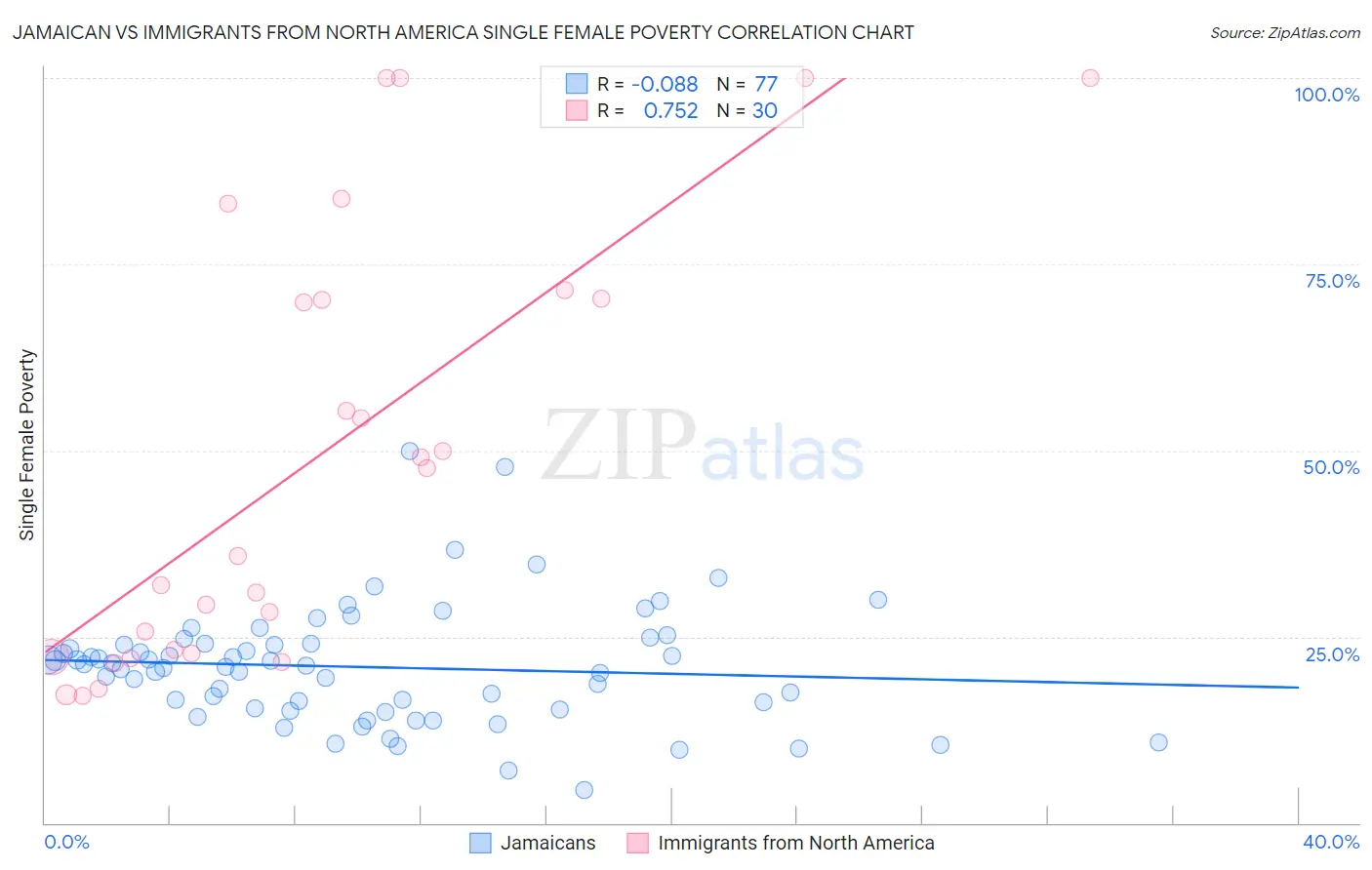 Jamaican vs Immigrants from North America Single Female Poverty