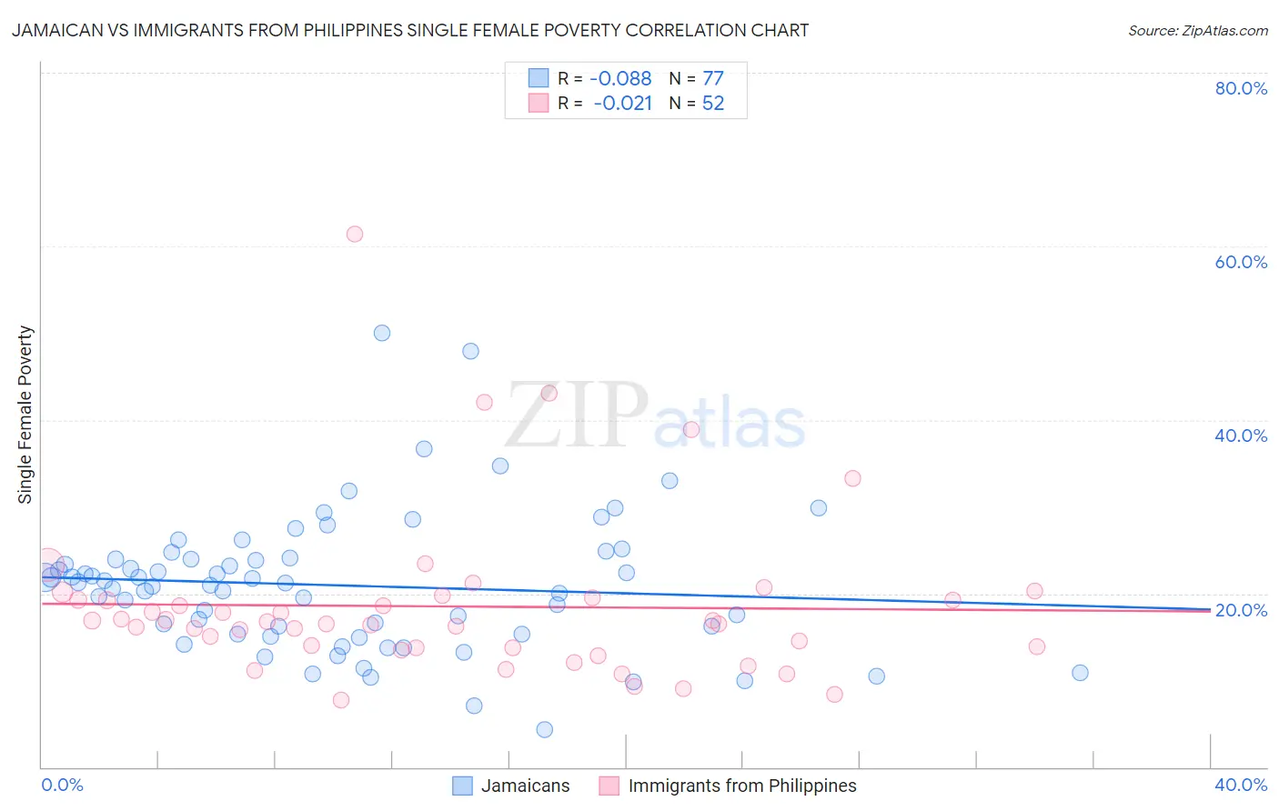 Jamaican vs Immigrants from Philippines Single Female Poverty