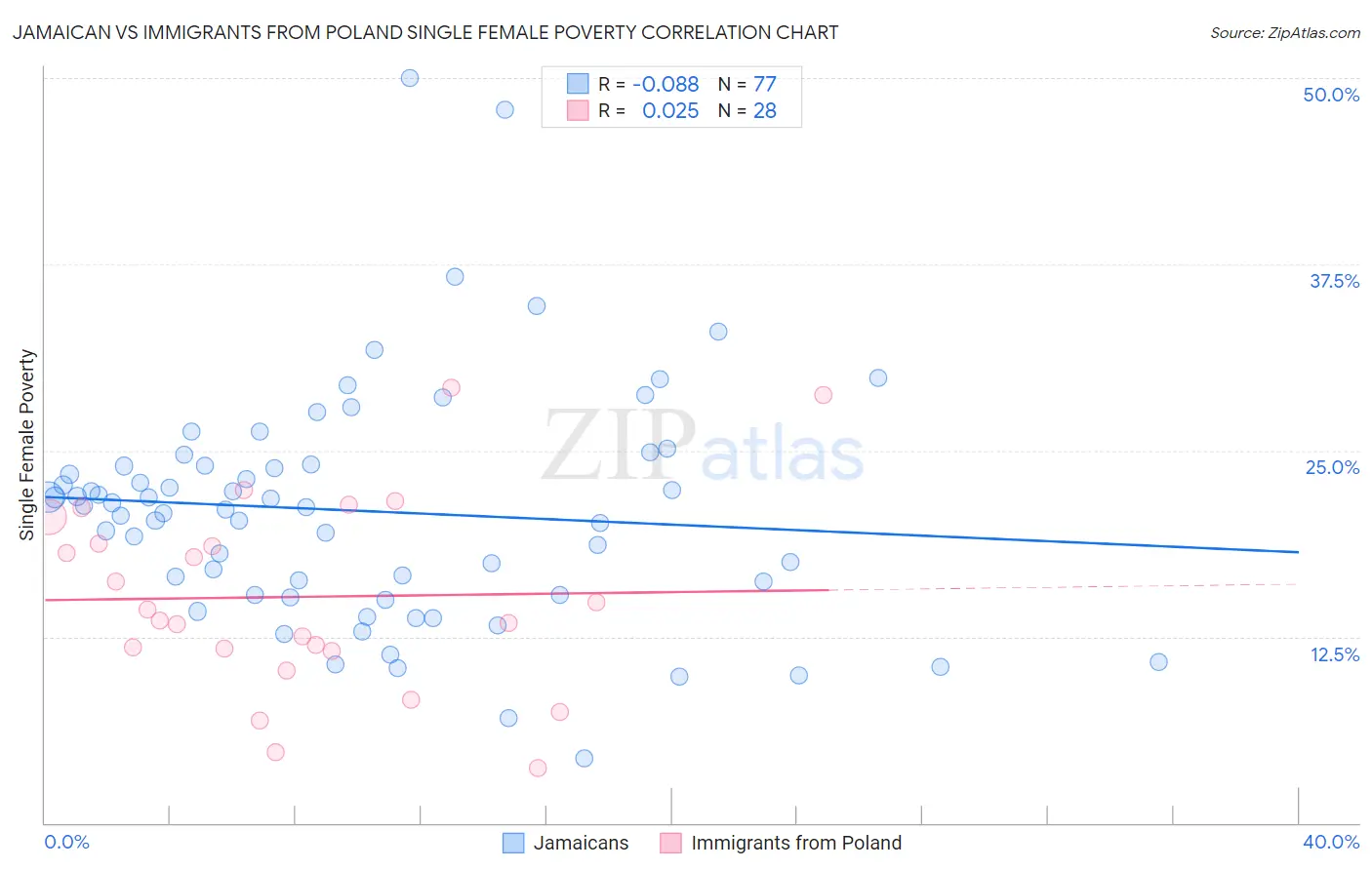 Jamaican vs Immigrants from Poland Single Female Poverty