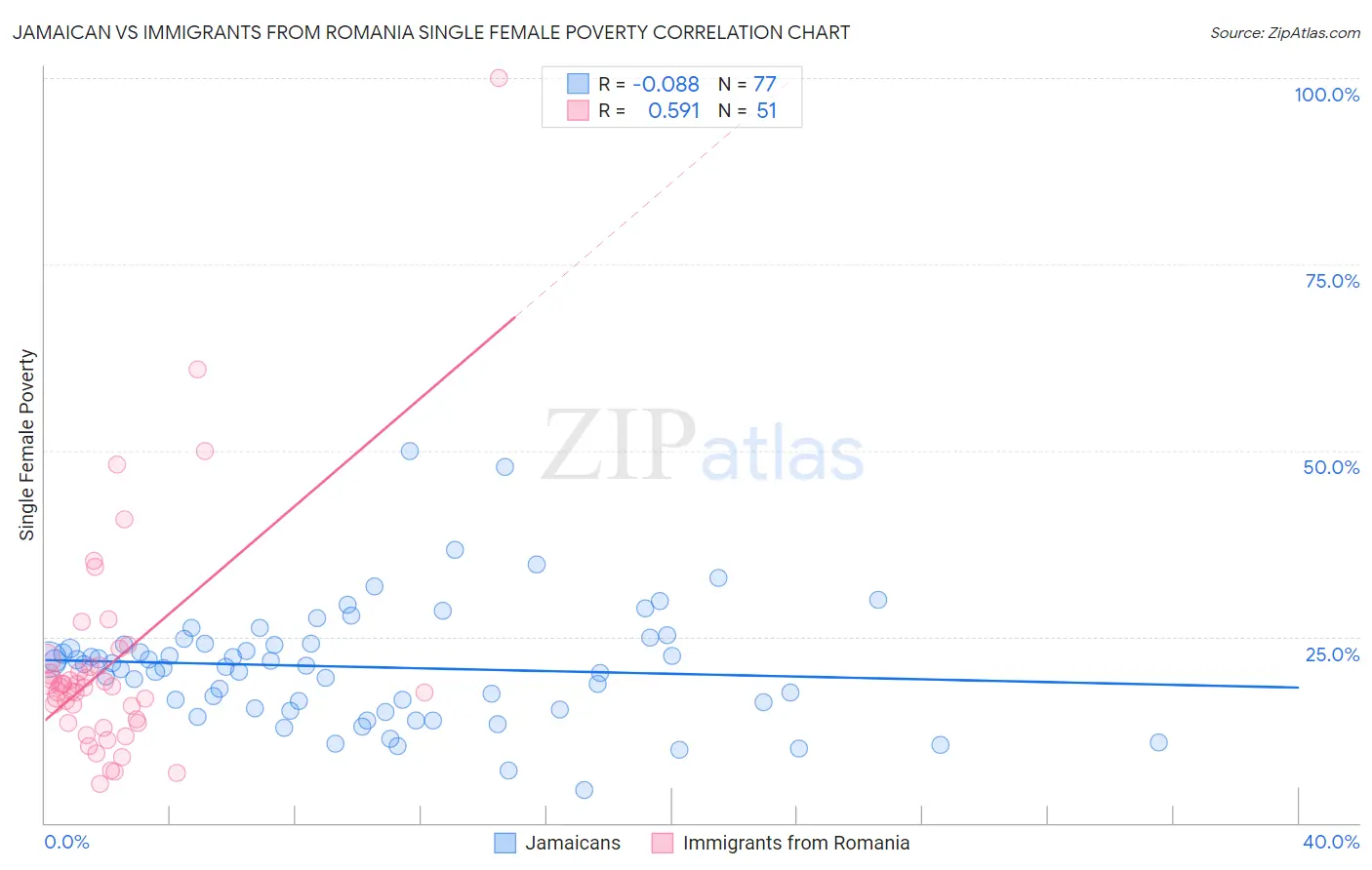 Jamaican vs Immigrants from Romania Single Female Poverty