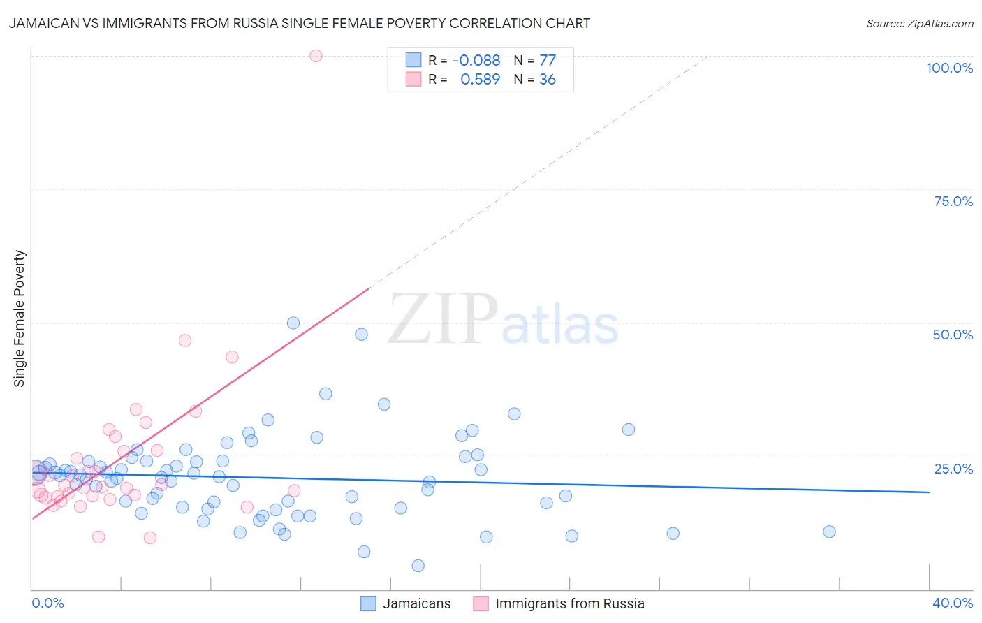 Jamaican vs Immigrants from Russia Single Female Poverty