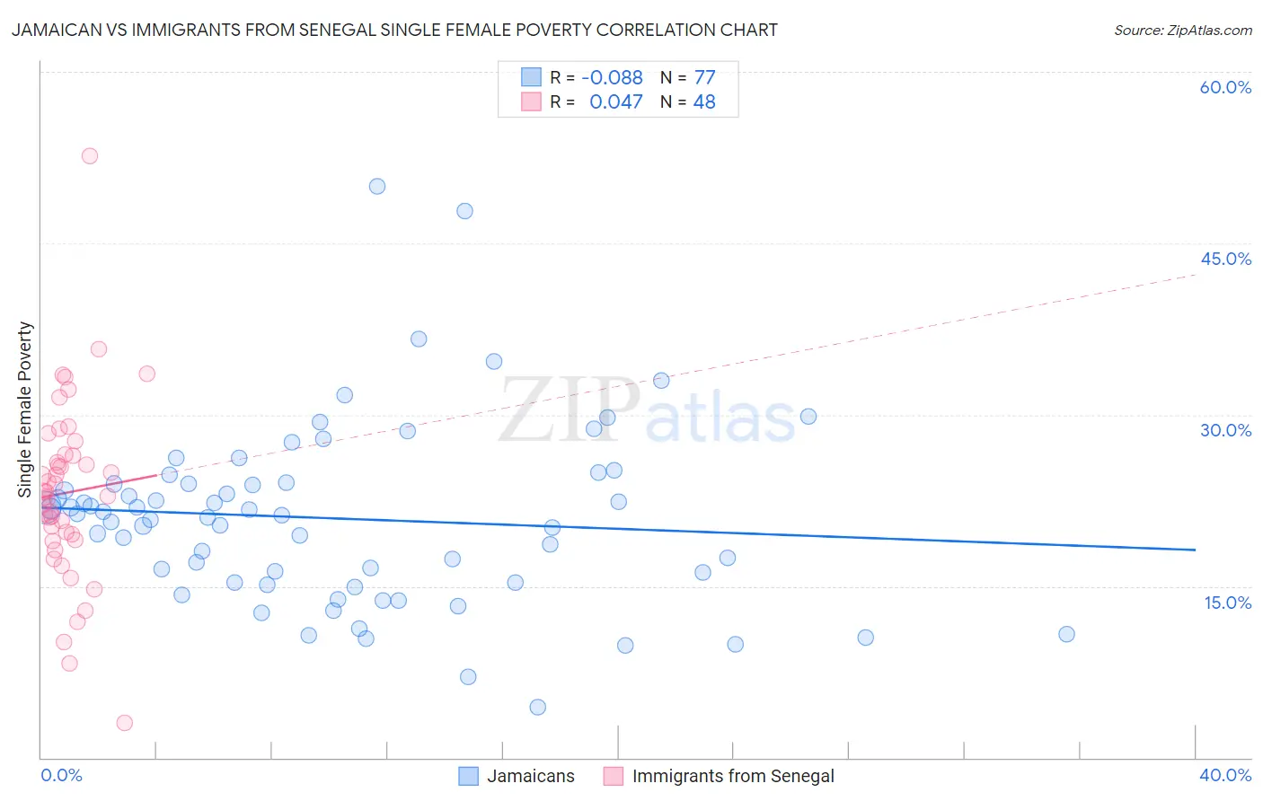 Jamaican vs Immigrants from Senegal Single Female Poverty