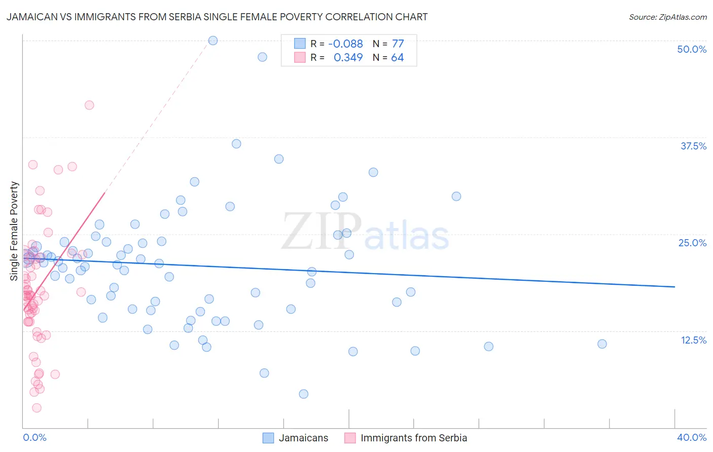 Jamaican vs Immigrants from Serbia Single Female Poverty