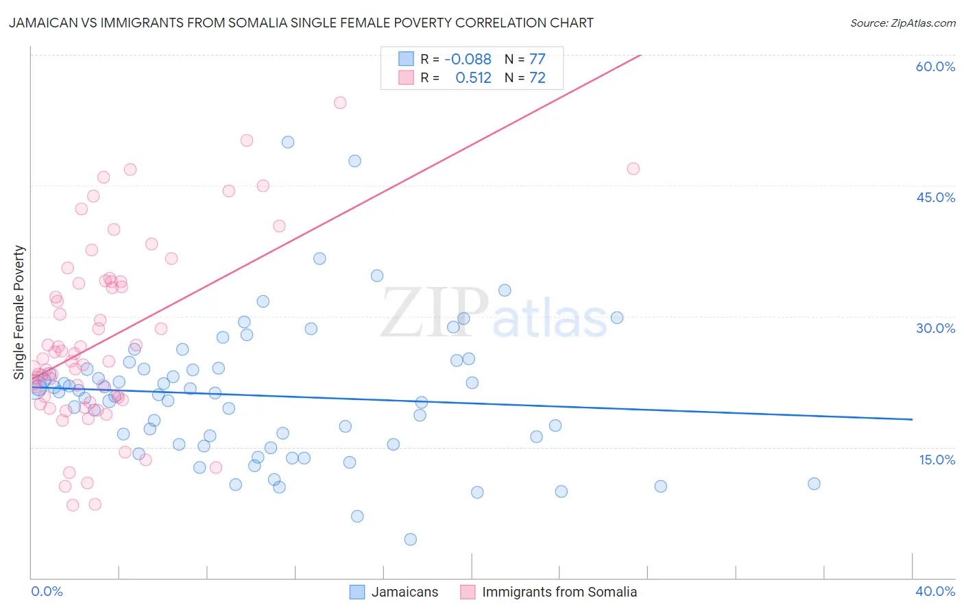 Jamaican vs Immigrants from Somalia Single Female Poverty