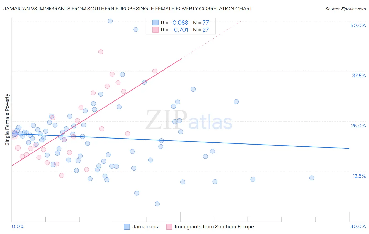 Jamaican vs Immigrants from Southern Europe Single Female Poverty