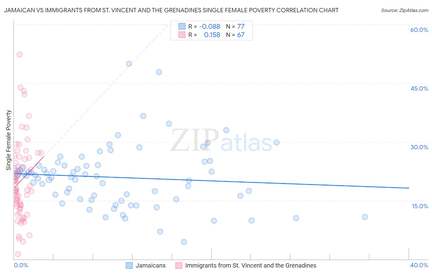 Jamaican vs Immigrants from St. Vincent and the Grenadines Single Female Poverty
