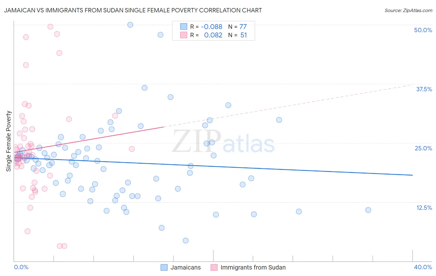 Jamaican vs Immigrants from Sudan Single Female Poverty